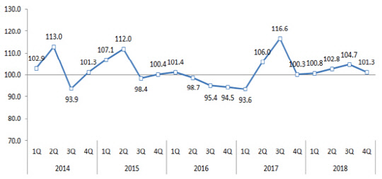 수출산업경기전망지수(EBSI) 추이. <한국무역협회 제공>